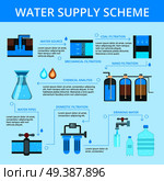 Water supply scheme flat flowchart infographic poster with filtration cleaning chemical analysis and distribution blue background vector illustration  . Water Supply Infographic Flat Flowchart . Стоковая иллюстрация, агентство Ingram Publishing / Фотобанк Лори