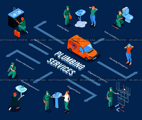 Plumbing services isometric flowchart with water heater leaky faucet repair sanitary toilet shower bathroom installation vector illustration. Стоковая иллюстрация, агентство Ingram Publishing / Фотобанк Лори