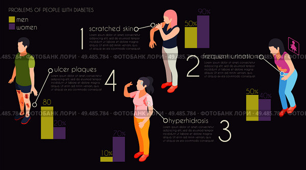 Problems people with diabetes isometric infographics  illustrated hyperhidrosis ulcer plaques scratched skin frequent urination vector illustration. Стоковая иллюстрация, агентство Ingram Publishing / Фотобанк Лори